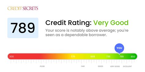 689 credit score|789 credit score meaning.